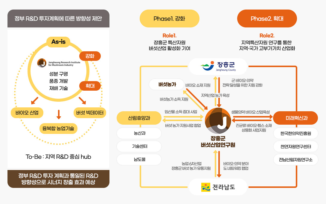 연구원 기능 강화를 나타낸 이미지로 자세한 사항은 다음내용을 참조 