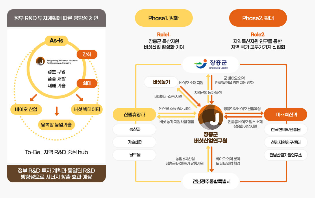연구원 기능 강화를 나타낸 이미지로 자세한 사항은 다음내용을 참조 