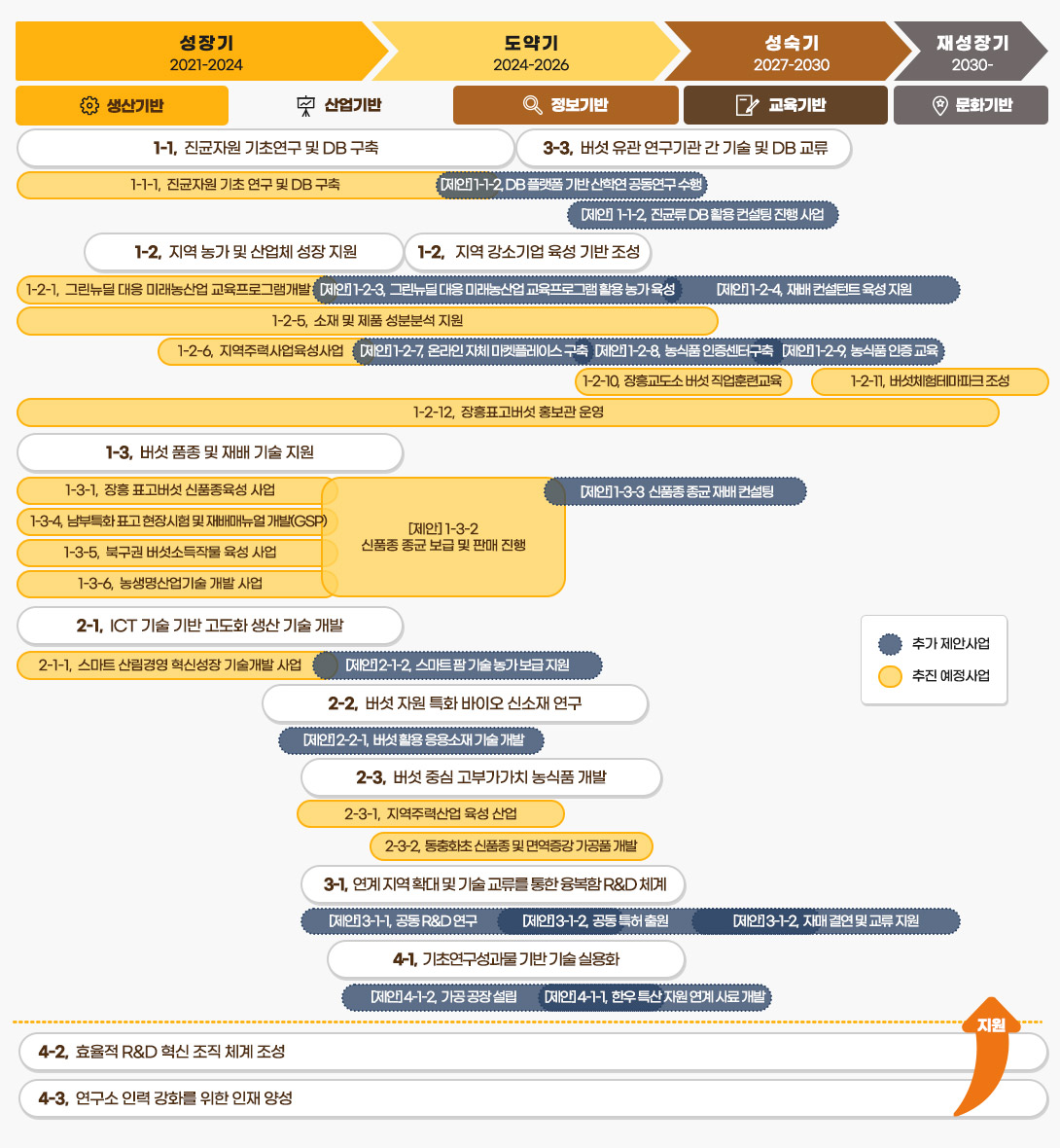 전략과제 및 자생적 환경  구축 아이디어 기반 사업 로드맵을 나타낸 이미지로 자세한 사항은 다음내용 참고