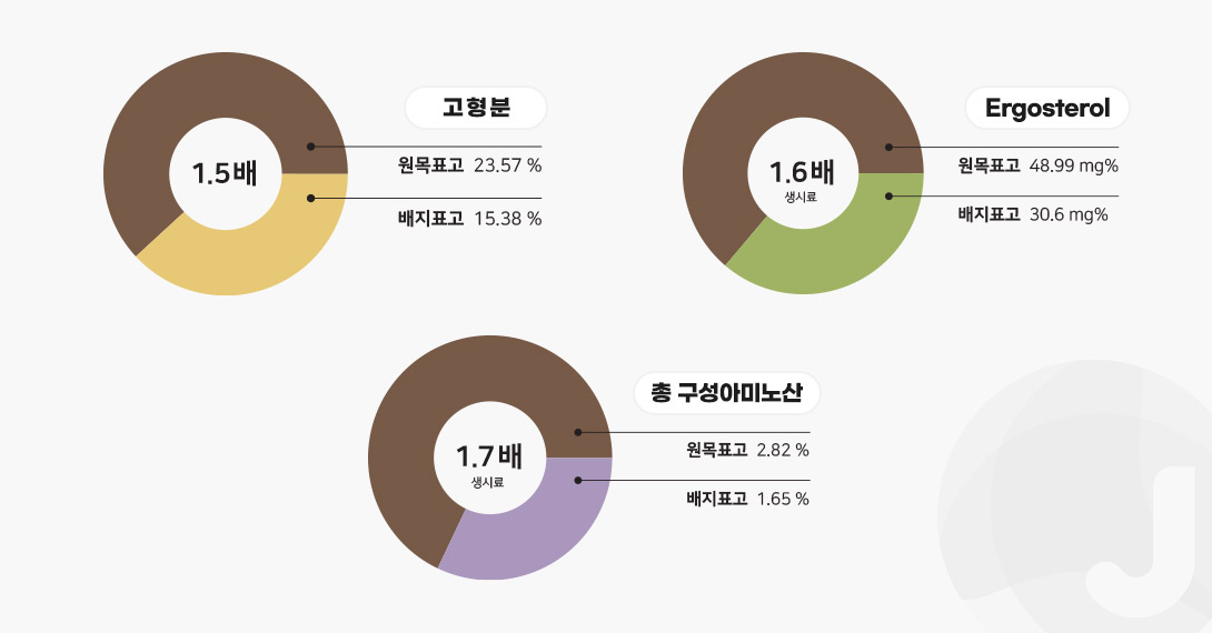 고형분(원목표고 23.57%, 배지표고 15.38%) 1.5배, Ergosterol (원목표고 48.99mg%, 배지표고 30.6mg%) 1.6배 생시료, 총 구성아미노산(원목표고 2.82%, 배지표고 1.65%) 1.7배 생시료